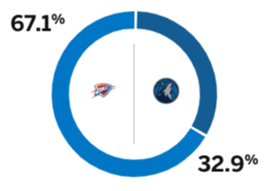 ESPN预测西决G3胜率：雷霆高达67.1%，森林狼仅32.9%