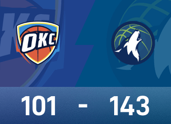NBA季后赛战报：爱德华兹30+9，森林狼七人得分上双以143-101狂胜雷霆