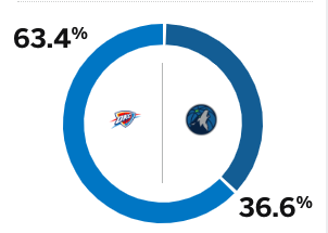 ESPN预测西决G4胜率：森林狼只有36.6%，雷霆63.4%