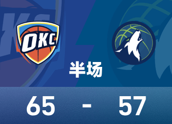 NBA西决半场：SGA轰21分显MVP本色，华子仅4分，雷霆65-57森林狼