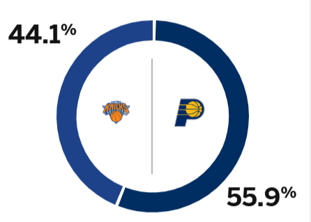 ESPN预测东决G4：步行者胜率为55.9%，尼克斯44.1%