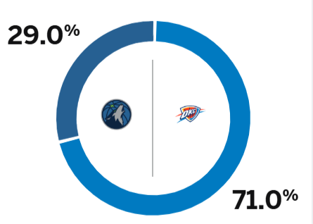 ESPN预测西决G5：雷霆胜率高达71%，森林狼仅为29%