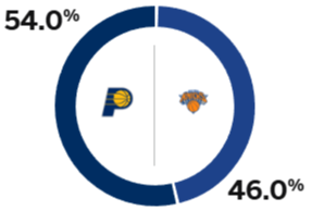 ESPN预测G5尼克斯胜率为46%，步行者的胜率为54%