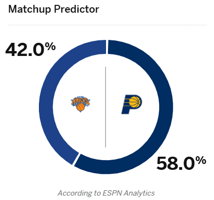 ESPN预测东决G6：步行者胜率58%，尼克斯胜率42%